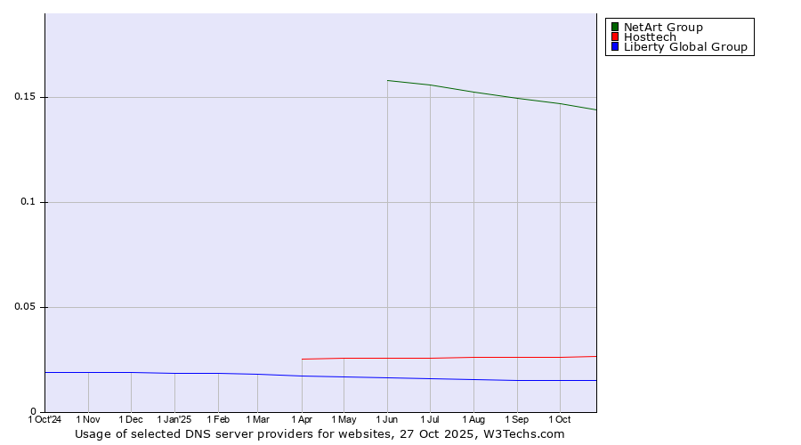 Historical trends in the usage of NetArt Group vs. Hosttech vs. Liberty Global Group