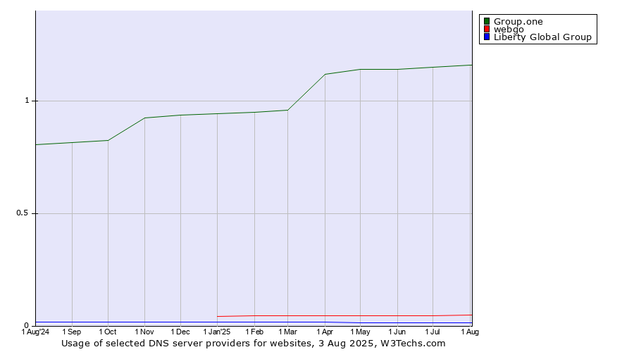 Historical trends in the usage of Group.one vs. webgo vs. Liberty Global Group