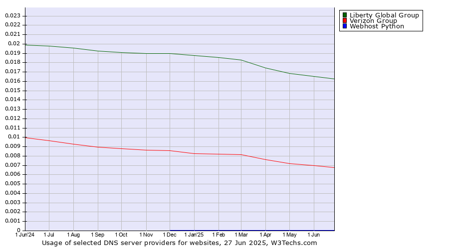 Historical trends in the usage of Liberty Global Group vs. Verizon Group vs. Webhost Python