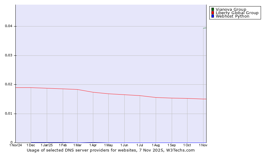 Historical trends in the usage of Vianova Group vs. Liberty Global Group vs. Webhost Python