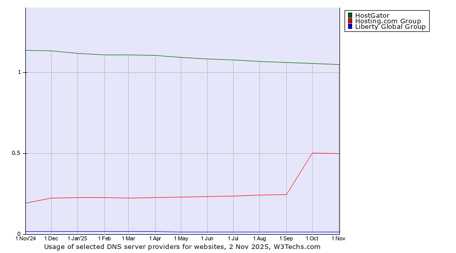 Historical trends in the usage of HostGator vs. Hosting.com Group vs. Liberty Global Group
