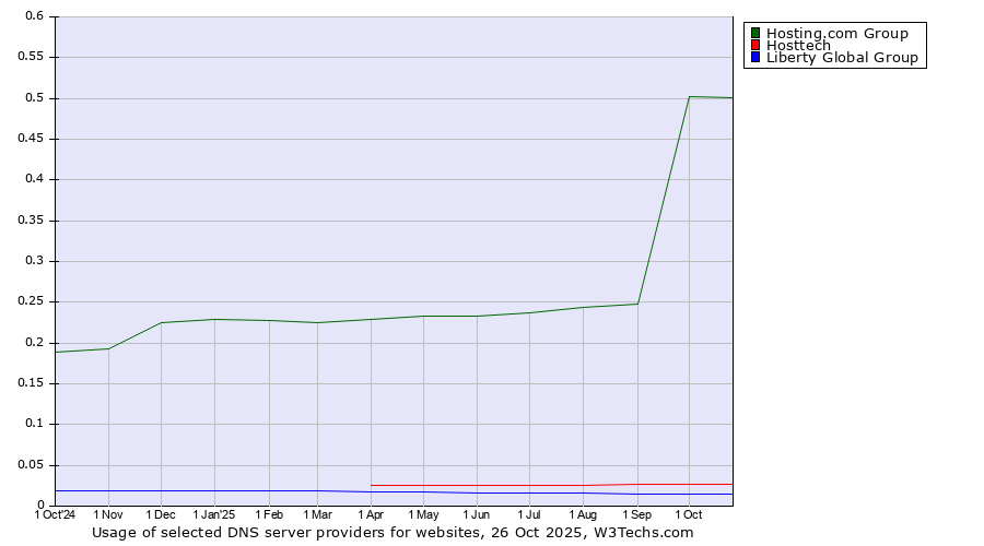 Historical trends in the usage of Hosting.com Group vs. Hosttech vs. Liberty Global Group