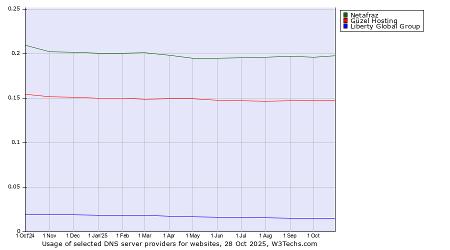 Historical trends in the usage of Netafraz vs. Güzel Hosting vs. Liberty Global Group