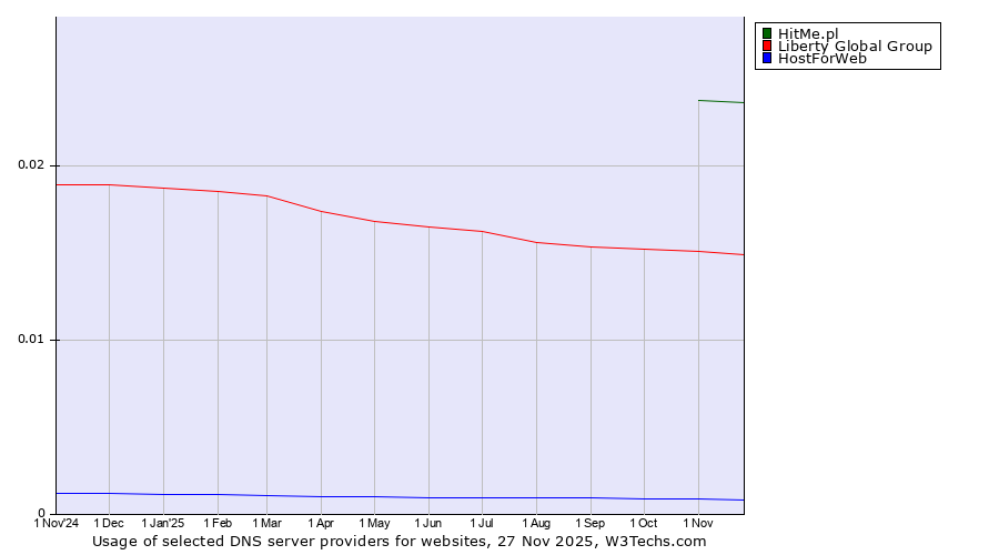 Historical trends in the usage of HitMe.pl vs. Liberty Global Group vs. HostForWeb