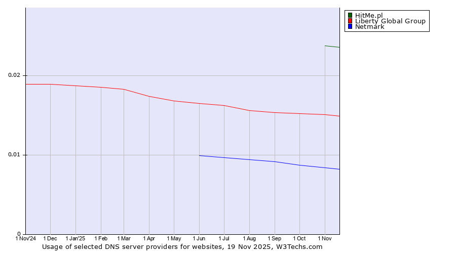 Historical trends in the usage of HitMe.pl vs. Liberty Global Group vs. Netmark