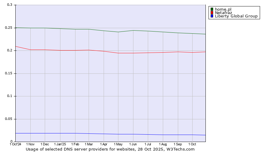 Historical trends in the usage of home.pl vs. Netafraz vs. Liberty Global Group