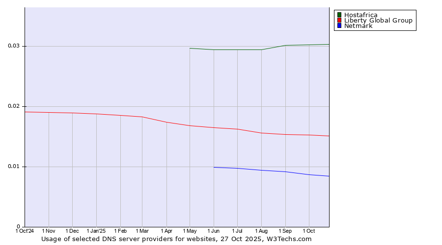 Historical trends in the usage of Hostafrica vs. Liberty Global Group vs. Netmark
