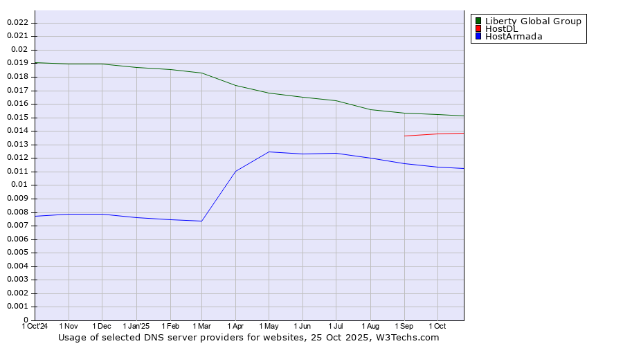 Historical trends in the usage of Liberty Global Group vs. HostDL vs. HostArmada