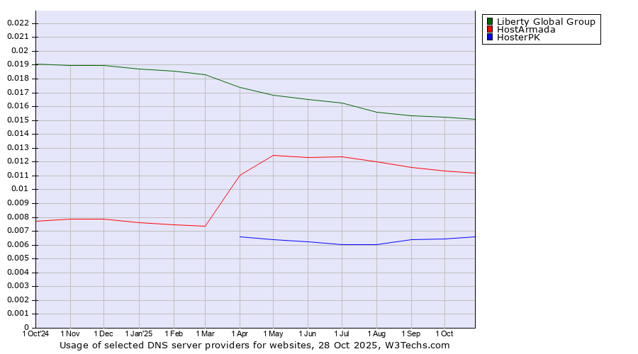 Historical trends in the usage of Liberty Global Group vs. HostArmada vs. HosterPK