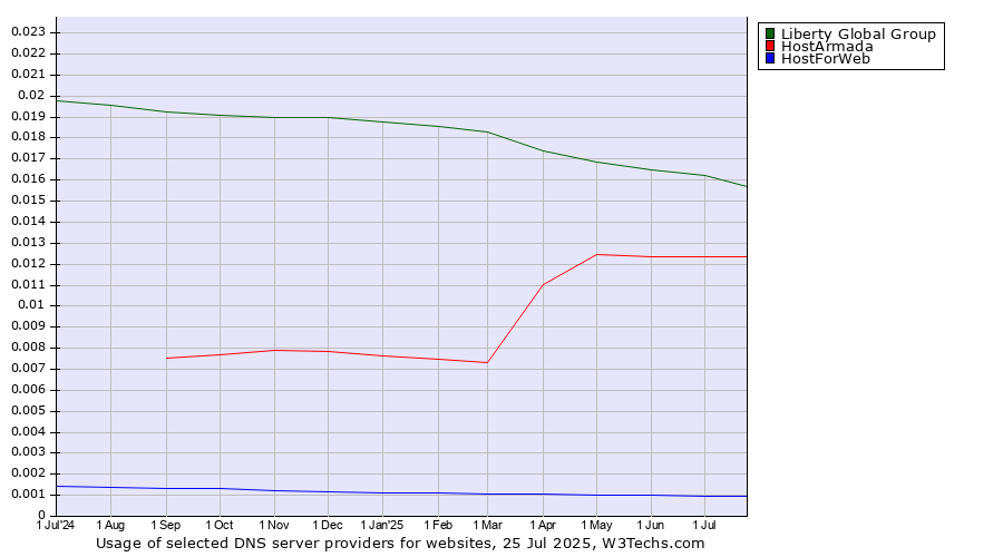 Historical trends in the usage of Liberty Global Group vs. HostArmada vs. HostForWeb