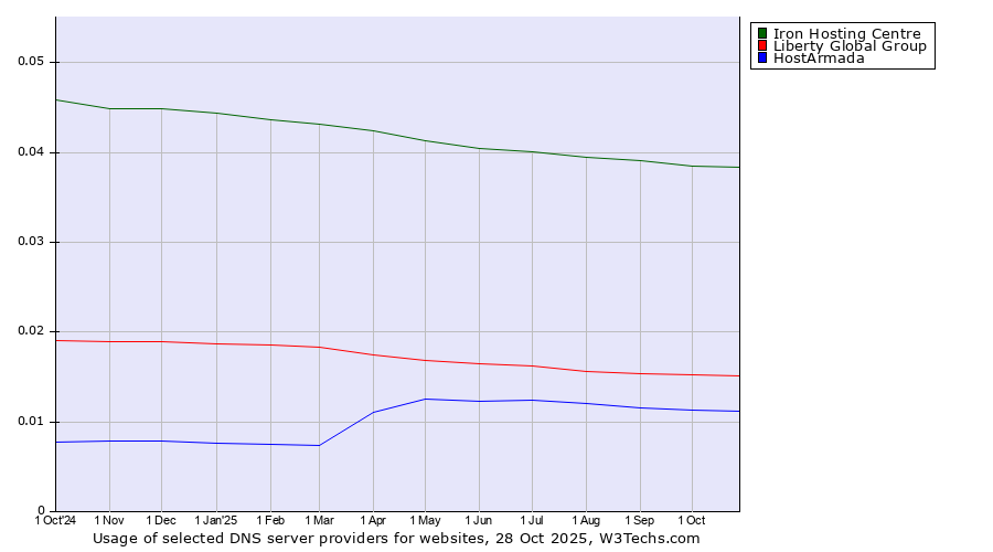 Historical trends in the usage of Iron Hosting Centre vs. Liberty Global Group vs. HostArmada