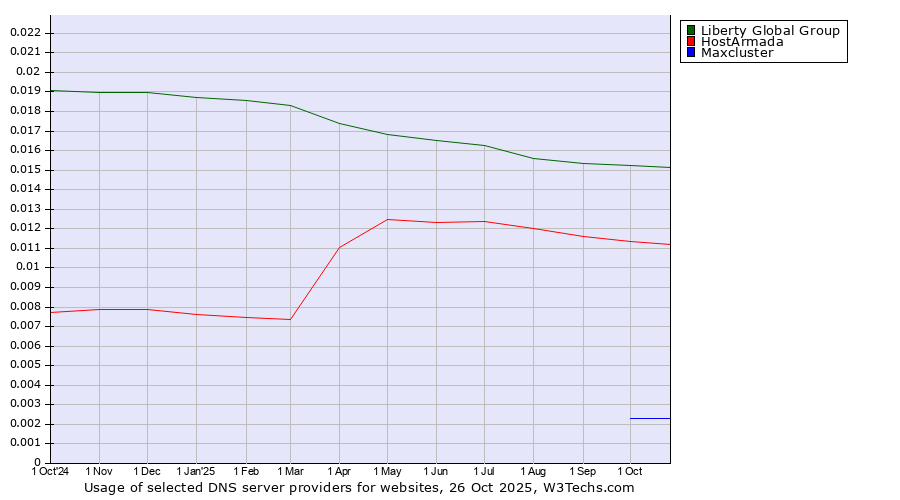 Historical trends in the usage of Liberty Global Group vs. HostArmada vs. Maxcluster
