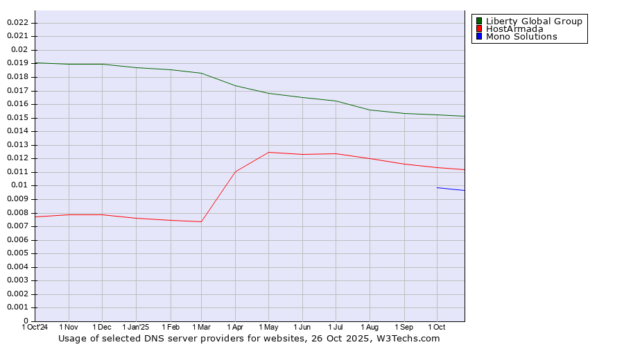Historical trends in the usage of Liberty Global Group vs. HostArmada vs. Mono Solutions
