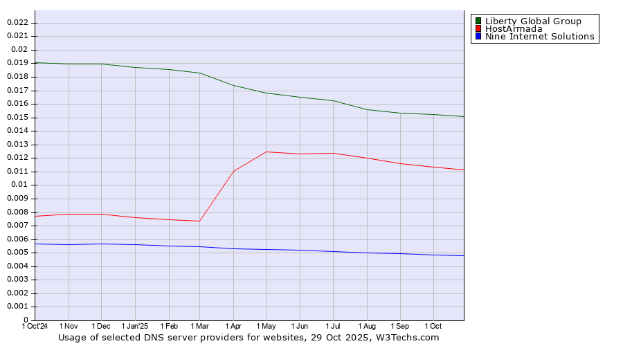 Historical trends in the usage of Liberty Global Group vs. HostArmada vs. Nine Internet Solutions