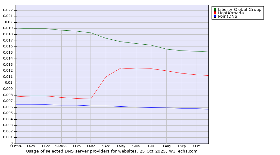 Historical trends in the usage of Liberty Global Group vs. HostArmada vs. PointDNS