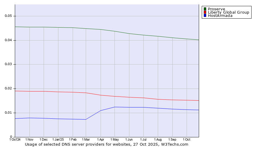 Historical trends in the usage of Proserve vs. Liberty Global Group vs. HostArmada