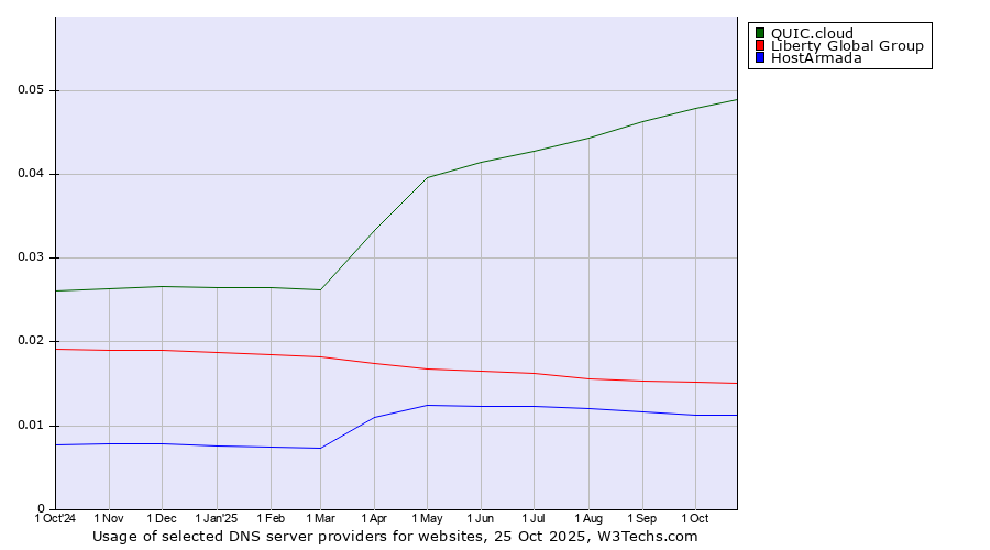 Historical trends in the usage of QUIC.cloud vs. Liberty Global Group vs. HostArmada