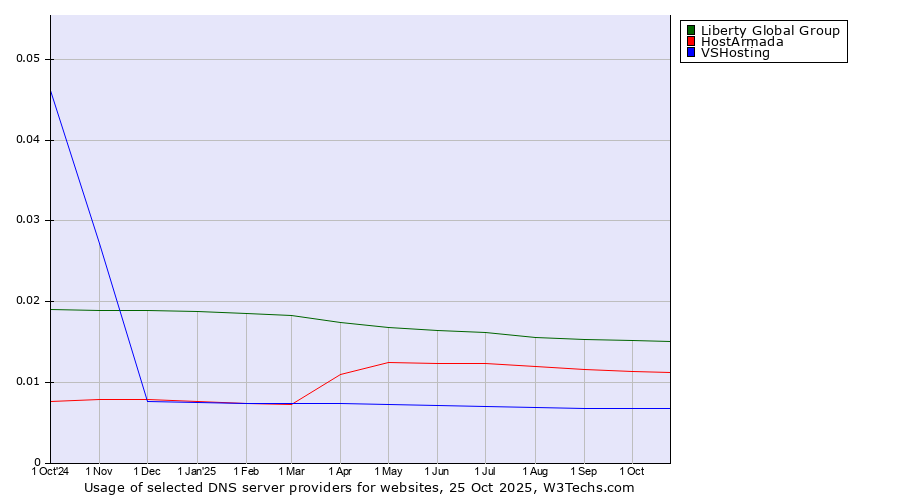 Historical trends in the usage of Liberty Global Group vs. HostArmada vs. VSHosting