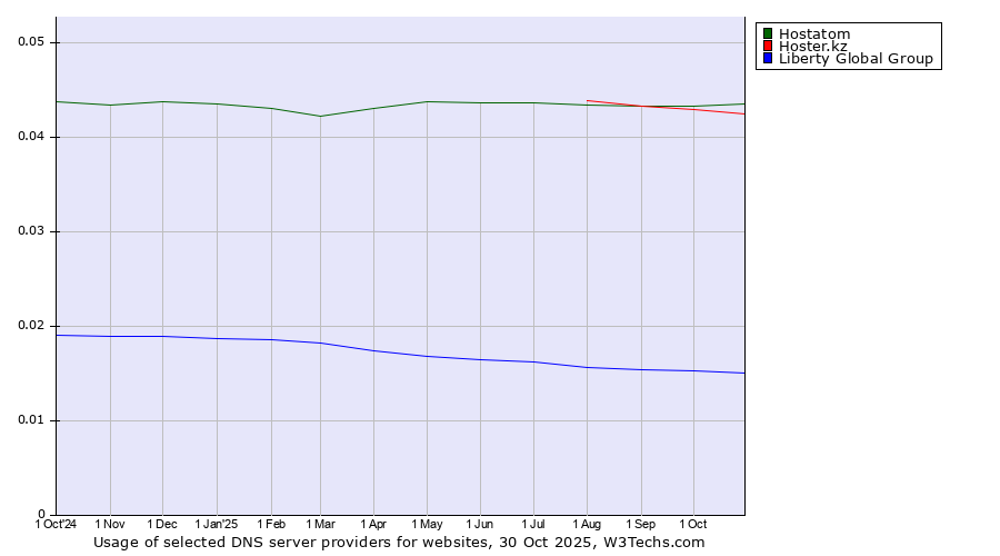 Historical trends in the usage of Hostatom vs. Hoster.kz vs. Liberty Global Group