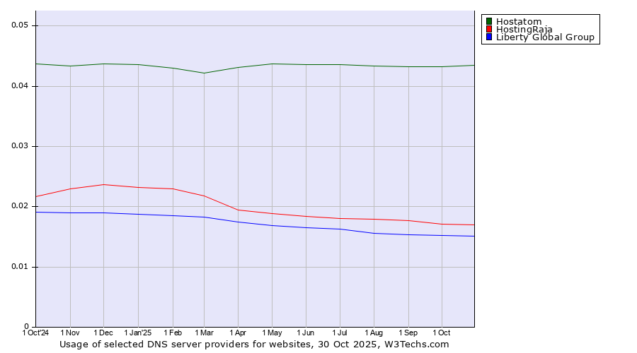 Historical trends in the usage of Hostatom vs. HostingRaja vs. Liberty Global Group