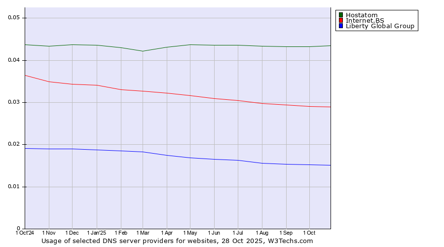 Historical trends in the usage of Hostatom vs. Internet.BS vs. Liberty Global Group