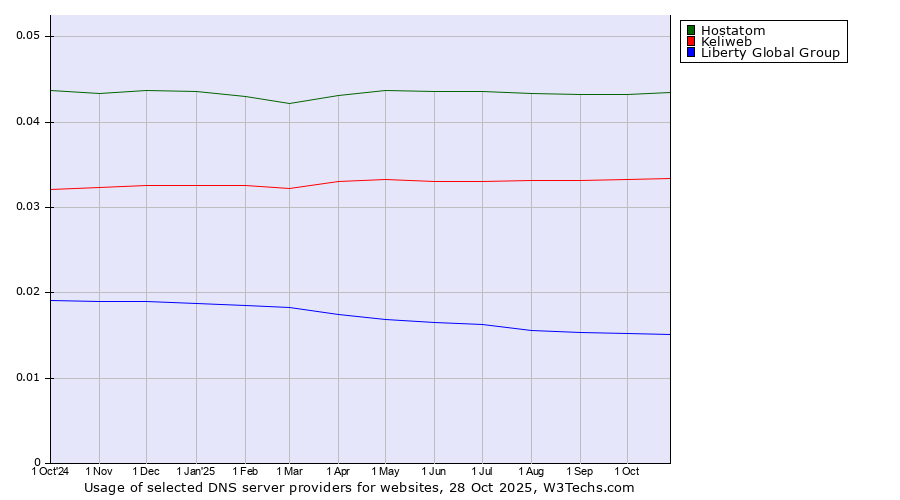 Historical trends in the usage of Hostatom vs. Keliweb vs. Liberty Global Group