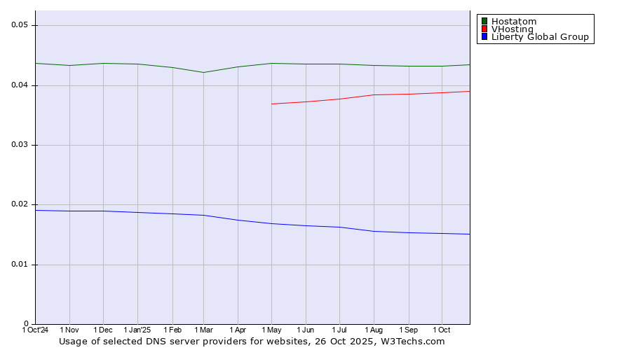 Historical trends in the usage of Hostatom vs. VHosting vs. Liberty Global Group