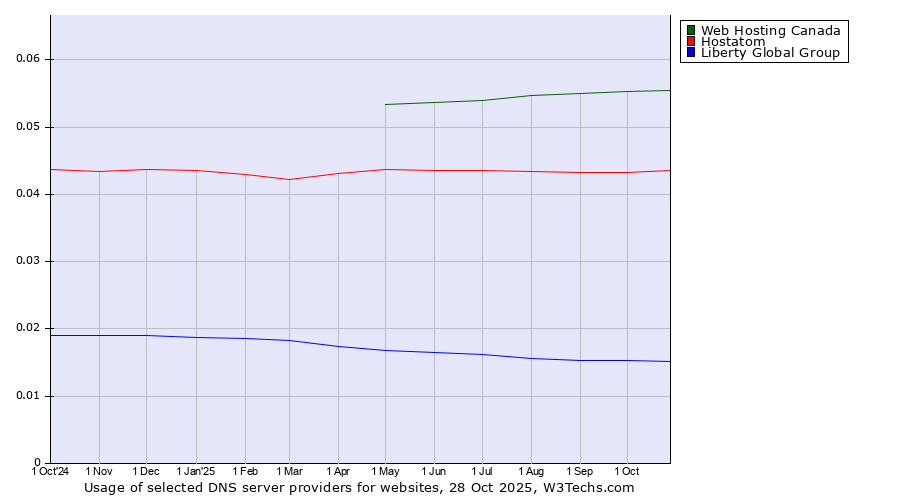 Historical trends in the usage of Web Hosting Canada vs. Hostatom vs. Liberty Global Group