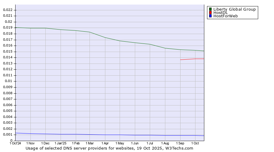 Historical trends in the usage of Liberty Global Group vs. HostDL vs. HostForWeb