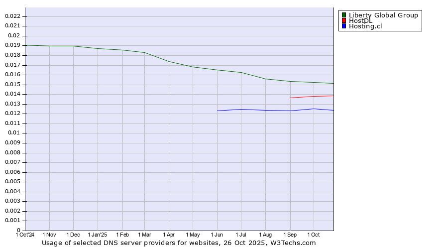 Historical trends in the usage of Liberty Global Group vs. HostDL vs. Hosting.cl