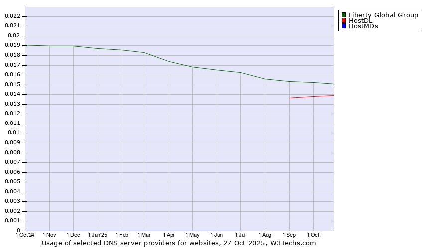 Historical trends in the usage of Liberty Global Group vs. HostDL vs. HostMDs