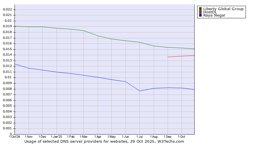 Historical trends in the usage of Liberty Global Group vs. HostDL vs. Raya Negar