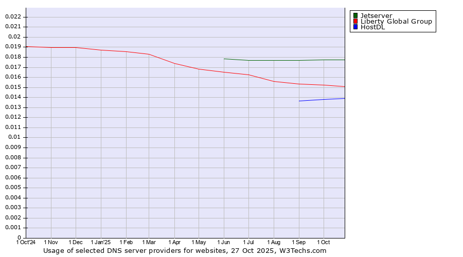 Historical trends in the usage of Jetserver vs. Liberty Global Group vs. HostDL