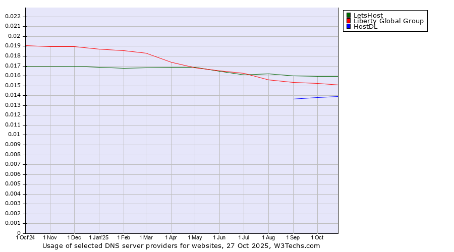 Historical trends in the usage of LetsHost vs. Liberty Global Group vs. HostDL