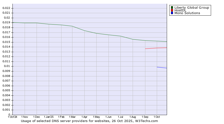 Historical trends in the usage of Liberty Global Group vs. HostDL vs. Mono Solutions
