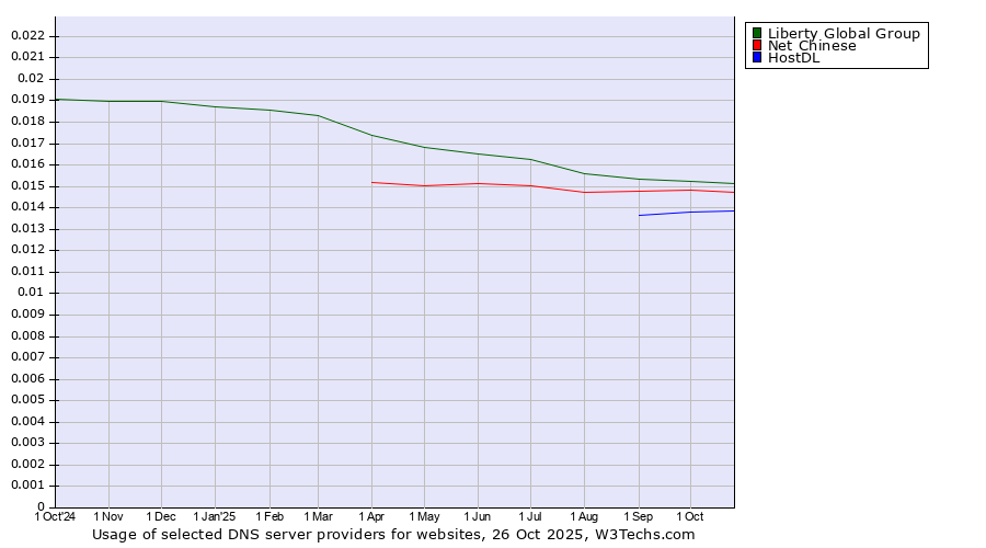 Historical trends in the usage of Liberty Global Group vs. Net Chinese vs. HostDL