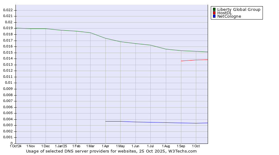Historical trends in the usage of Liberty Global Group vs. HostDL vs. NetCologne