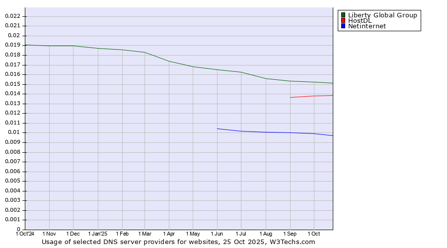 Historical trends in the usage of Liberty Global Group vs. HostDL vs. Netinternet