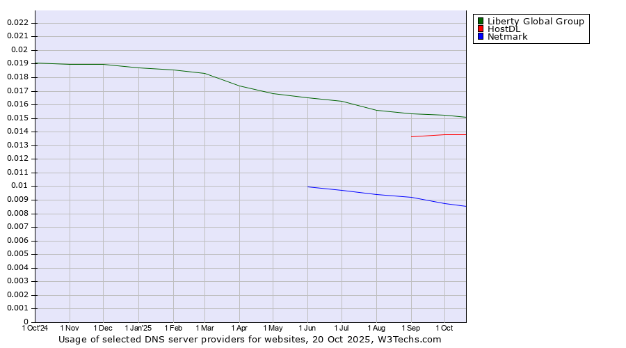 Historical trends in the usage of Liberty Global Group vs. HostDL vs. Netmark
