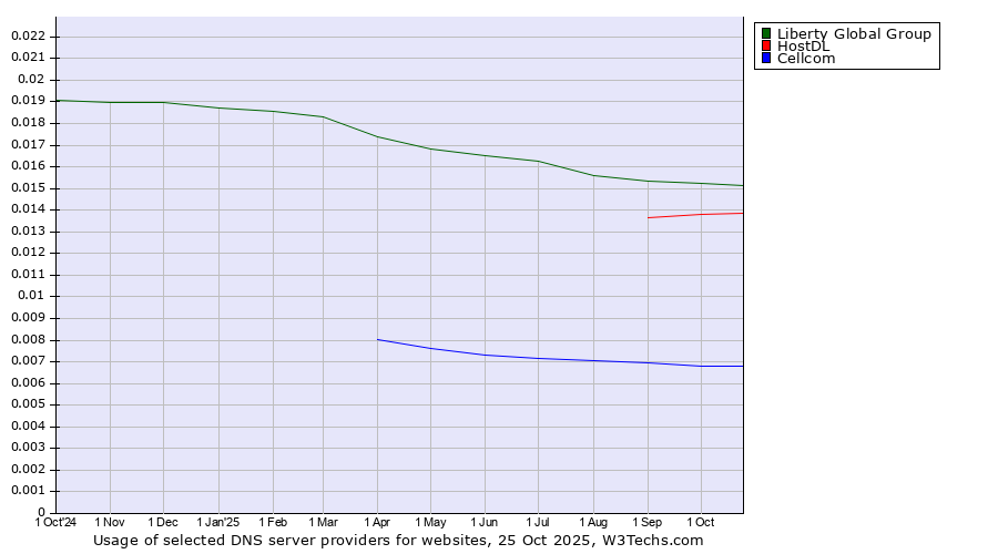 Historical trends in the usage of Liberty Global Group vs. HostDL vs. Cellcom