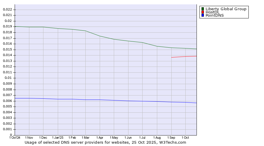 Historical trends in the usage of Liberty Global Group vs. HostDL vs. PointDNS