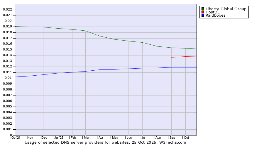 Historical trends in the usage of Liberty Global Group vs. HostDL vs. Raidboxes