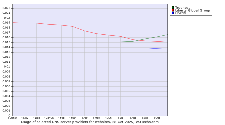 Historical trends in the usage of Truehost vs. Liberty Global Group vs. HostDL