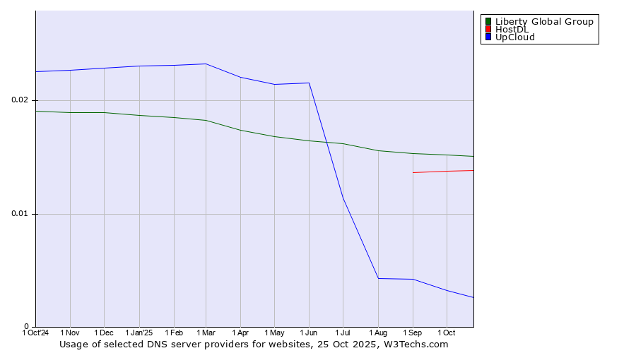 Historical trends in the usage of Liberty Global Group vs. HostDL vs. UpCloud