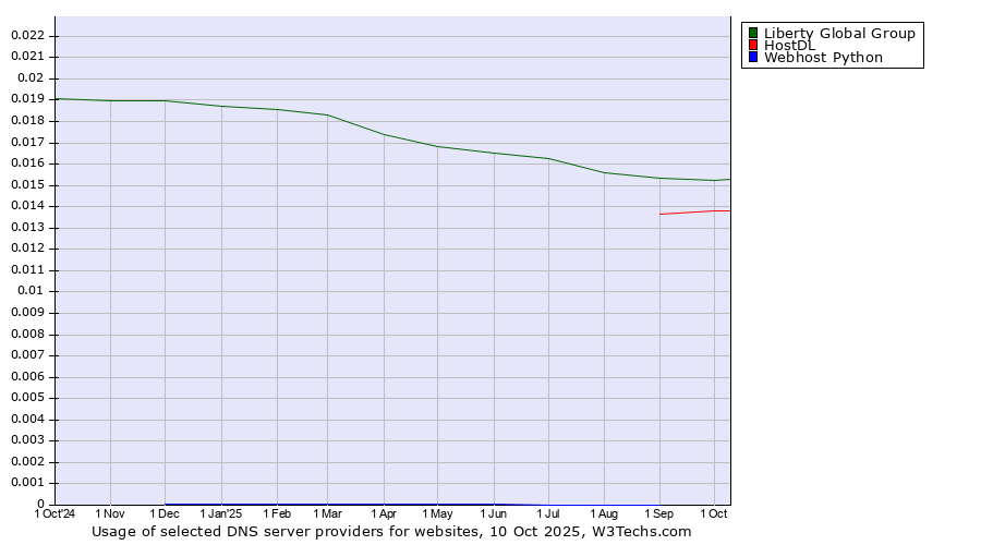 Historical trends in the usage of Liberty Global Group vs. HostDL vs. Webhost Python