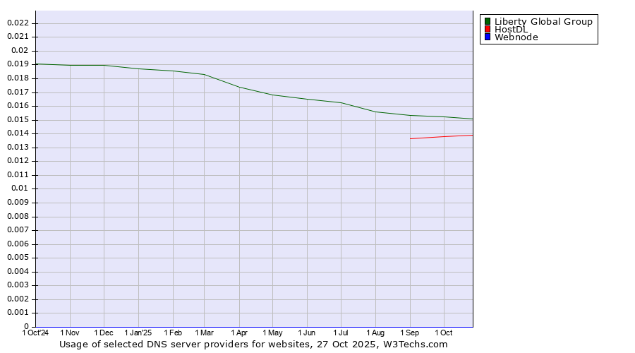 Historical trends in the usage of Liberty Global Group vs. HostDL vs. Webnode