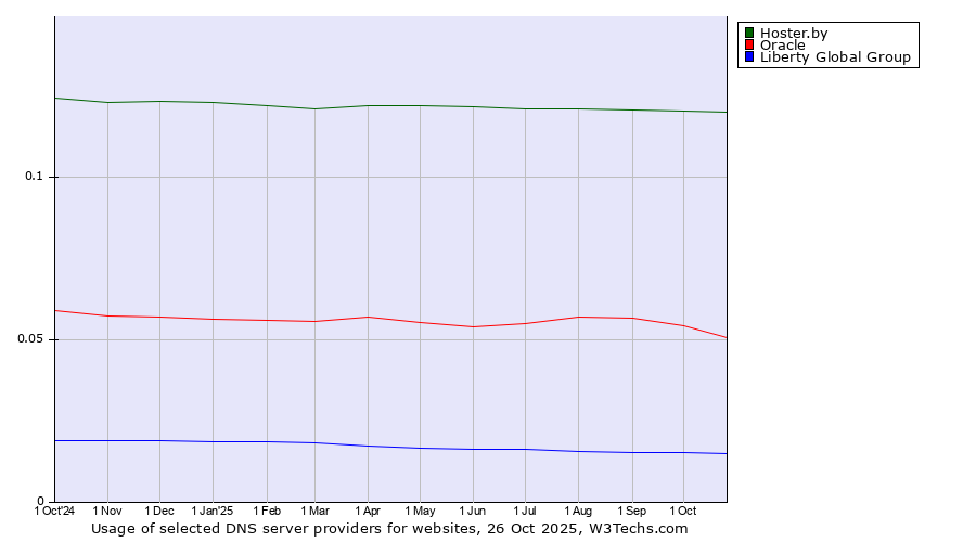 Historical trends in the usage of Hoster.by vs. Oracle vs. Liberty Global Group