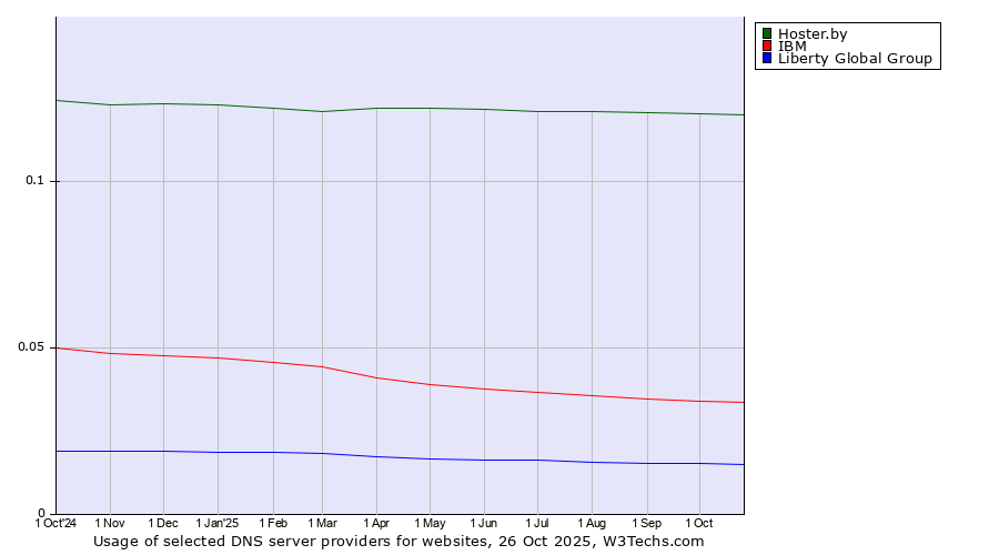 Historical trends in the usage of Hoster.by vs. IBM vs. Liberty Global Group