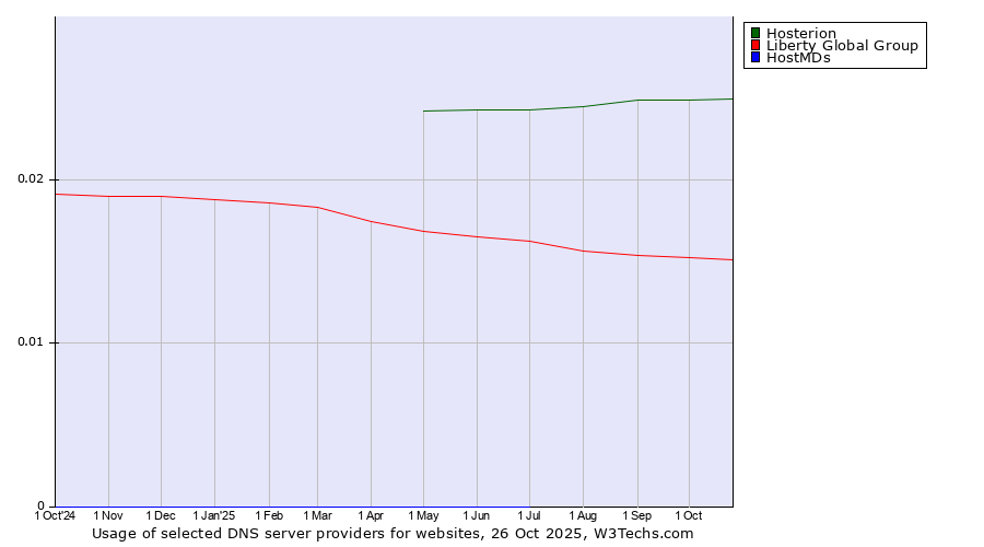 Historical trends in the usage of Hosterion vs. Liberty Global Group vs. HostMDs