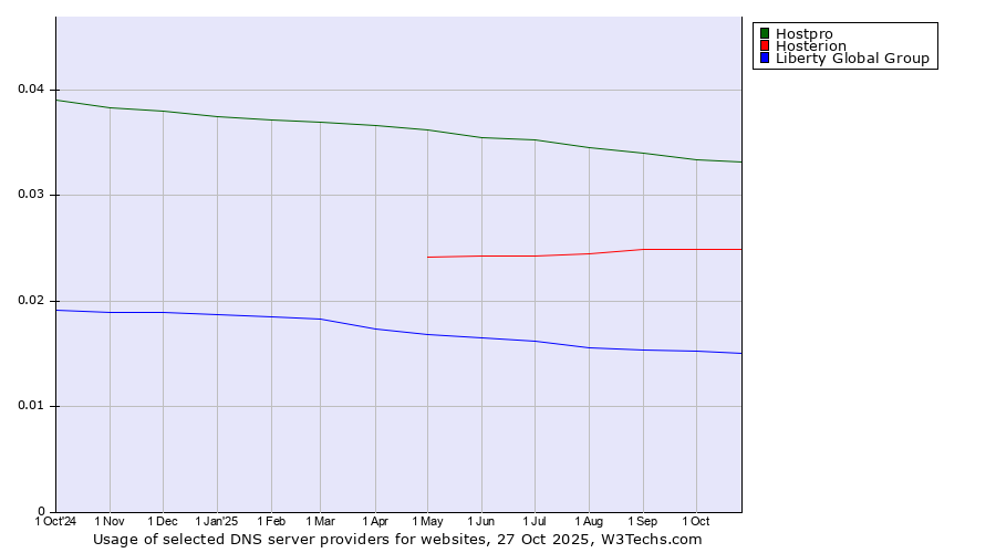 Historical trends in the usage of Hostpro vs. Hosterion vs. Liberty Global Group